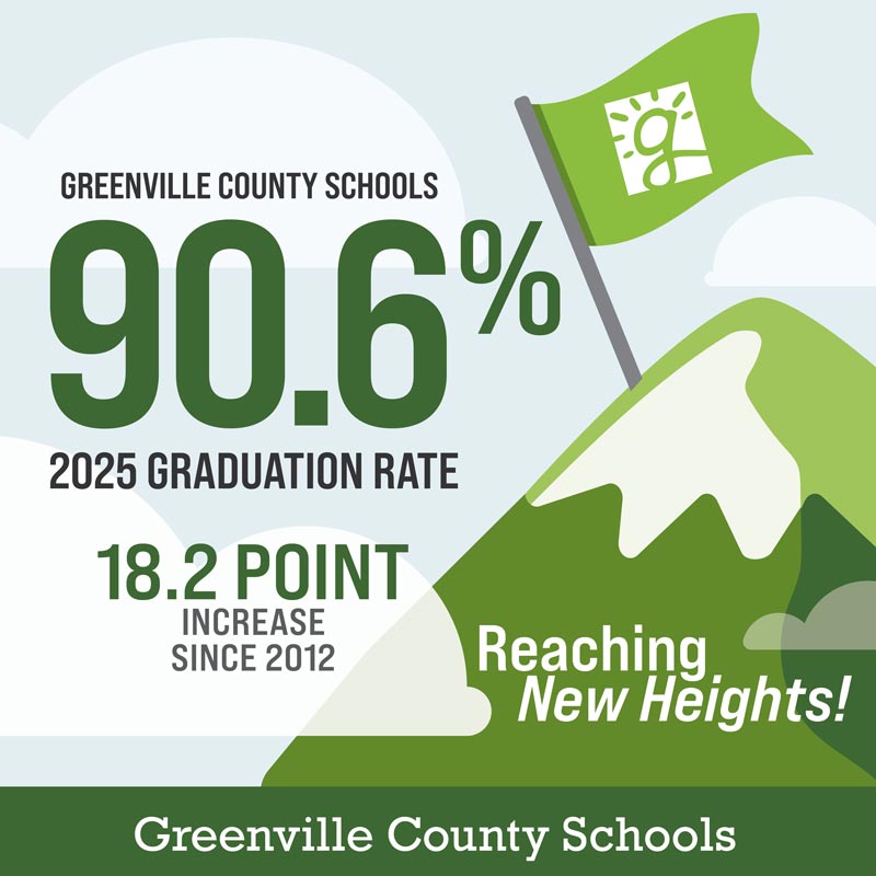 Greenville County Schools - 90.6% 2025 Graduation Rate - 18.2 point increase since 2012 - Reaching New Heights