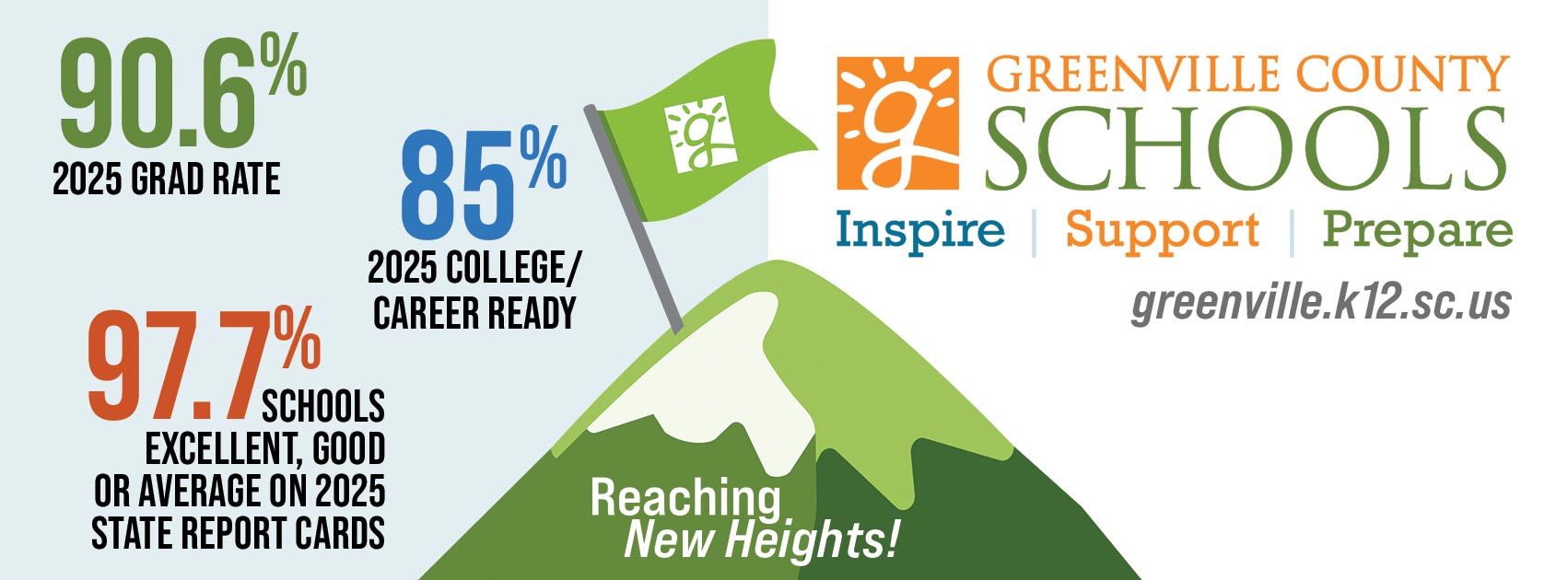 90.6 2025 Grad Rate; 85% 2025 College/Career Ready; 97.7% Schools Excellent, Good, or Average on 2025 State School Report Card; Reaching New Heights! Greenville County Schools; Mountain with a GCS logo on a flag at the top.