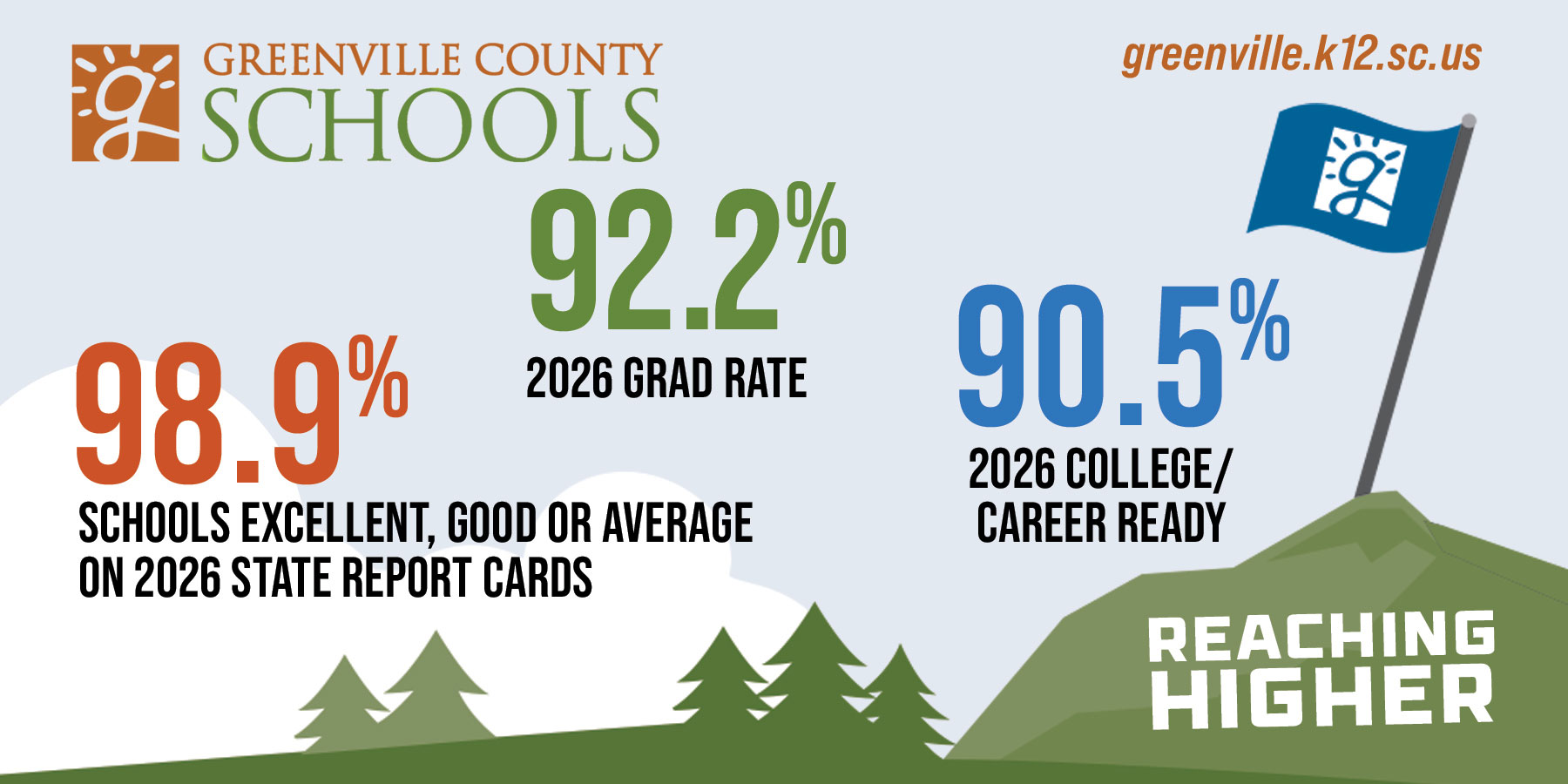 Reaching Higher - 98.9% schools excellent, good or average on 2026 state report cards; 92.2% 2026 graduation rate; 90.5% College/Career Ready