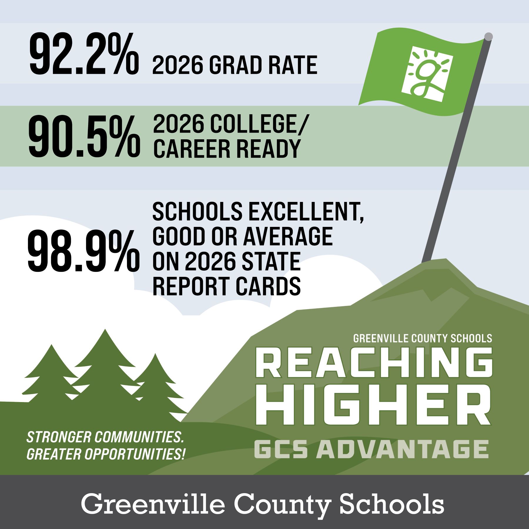 Reaching Higher: 92.2% Graduation rate, 90.5% College/Career Ready, 98.9% Average or Above on State Report Card