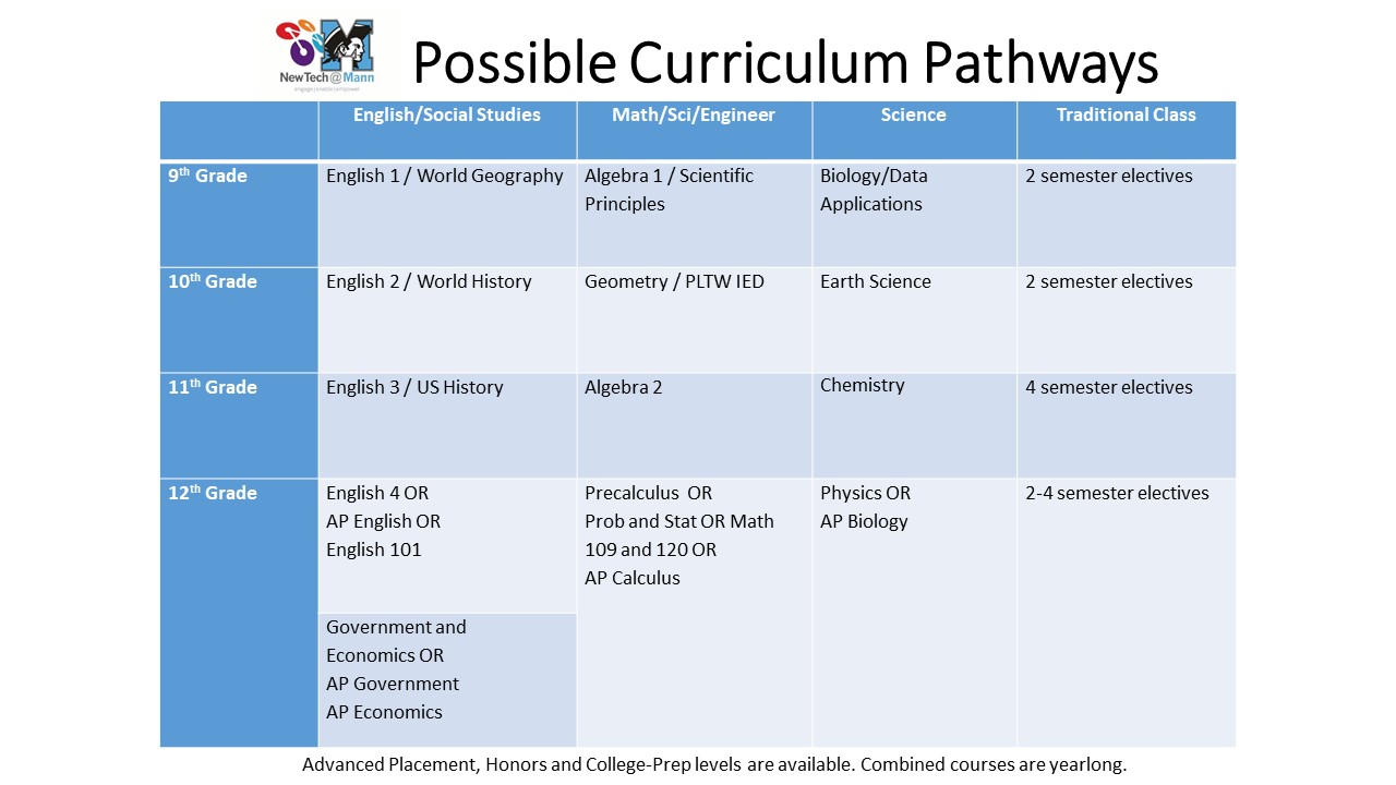 Possible Curriculum Pathways